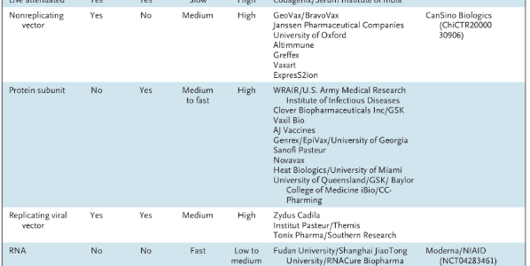 Estado actual desarrollo vacunas #covid-19 @nejm article Update #coronavirusvaccine Estado actual desarrollo vacunas #covid-19 @nejm article Update #coronavirusvaccine